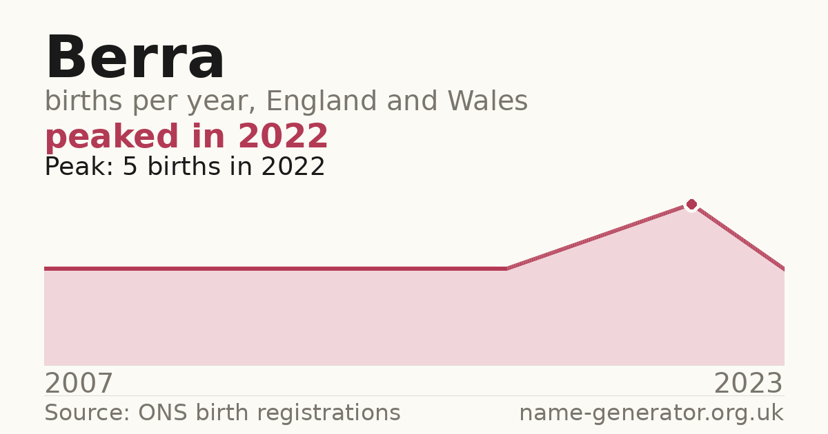 Chart: babies named Berra per year in England and Wales, 2007 to 2023, peaking at about 5 in 2022