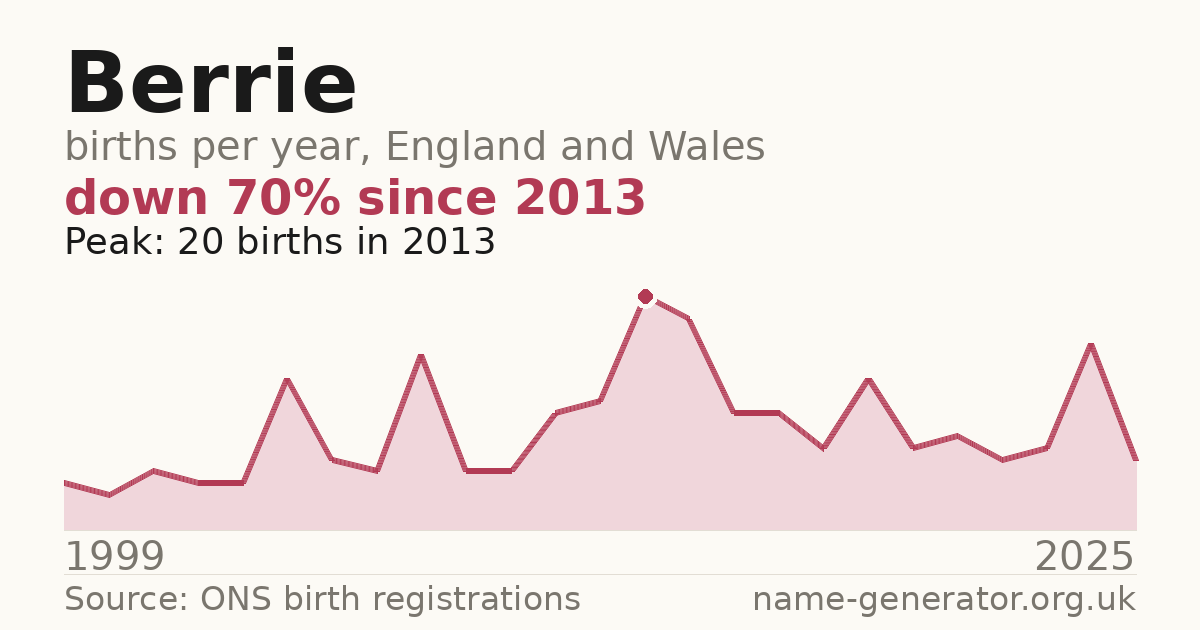 Chart: babies named Berrie per year in England and Wales, 1999 to 2025, peaking at about 20 in 2013