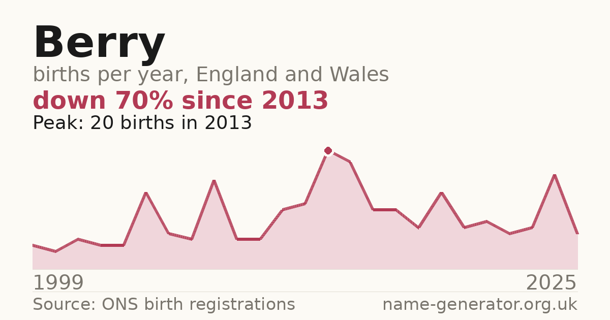 Chart: babies named Berry per year in England and Wales, 1904 to 2025, peaking at about 2,251 in 1904