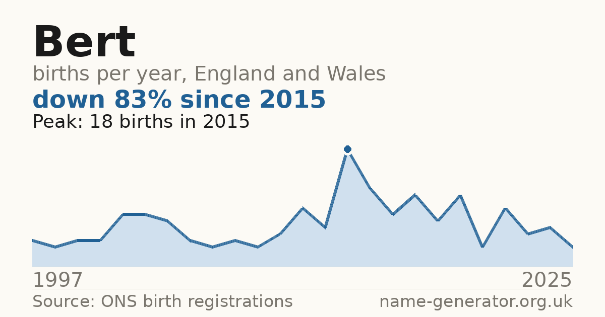 Chart: babies named Bert per year in England and Wales, 1904 to 2025, peaking at about 14,497 in 1904