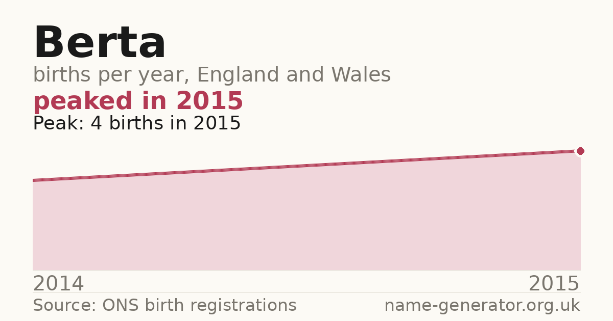 Chart: babies named Berta per year in England and Wales, 2014 to 2015, peaking at about 4 in 2015