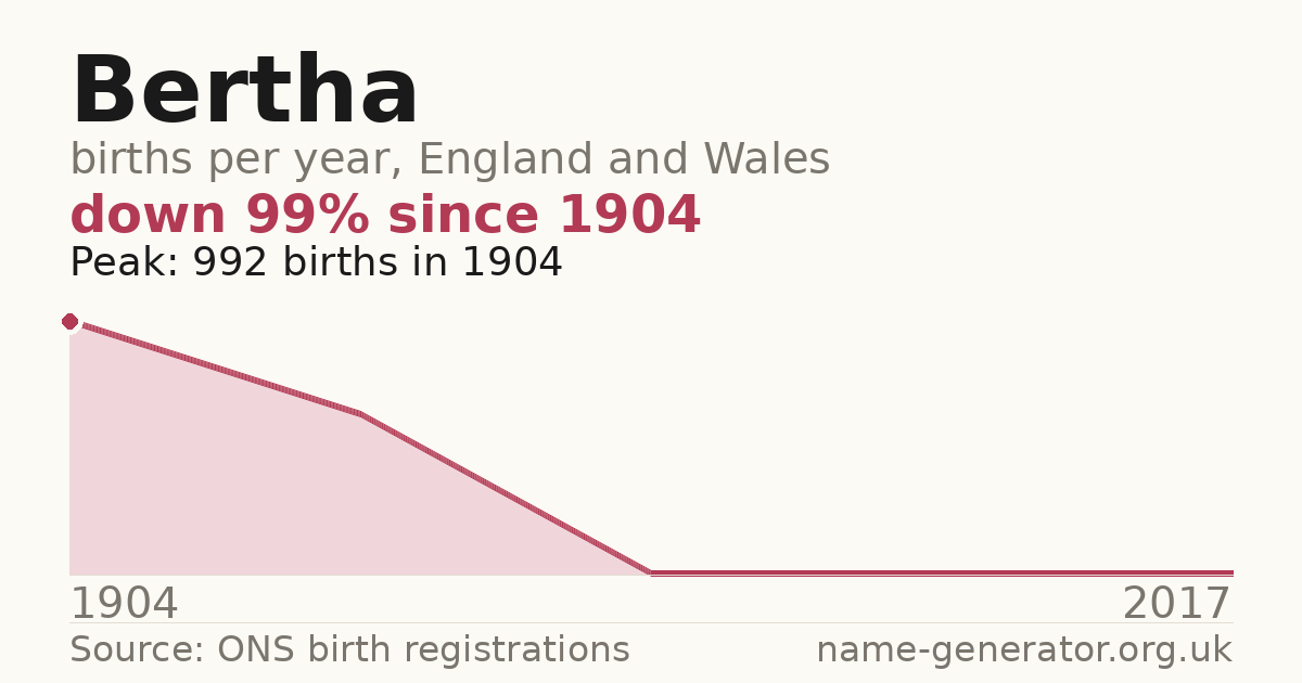 Chart: babies named Bertha per year in England and Wales, 1904 to 2017, peaking at about 992 in 1904