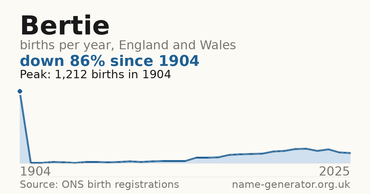 Chart: babies named Bertie per year in England and Wales, 1904 to 2025, peaking at about 14,497 in 1904
