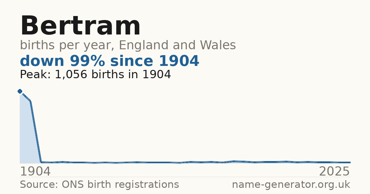 Chart: babies named Bertram per year in England and Wales, 1904 to 2025, peaking at about 1,056 in 1904