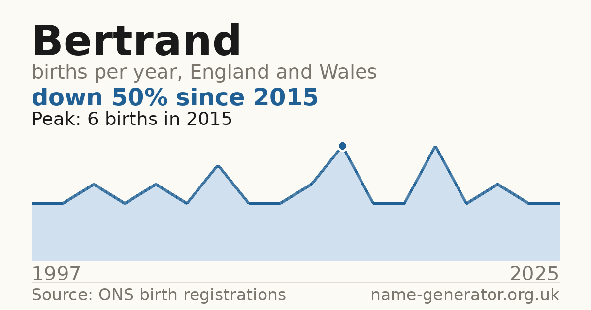 Chart: babies named Bertrand per year in England and Wales, 1997 to 2025, peaking at about 6 in 2015