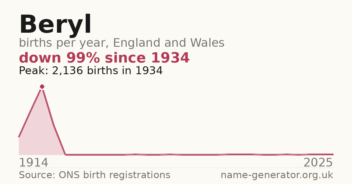 Chart: babies named Beryl per year in England and Wales, 1914 to 2025, peaking at about 2,136 in 1934