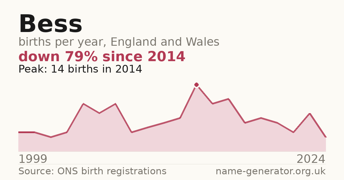 Chart: babies named Bess per year in England and Wales, 1904 to 2025, peaking at about 12,998 in 1904