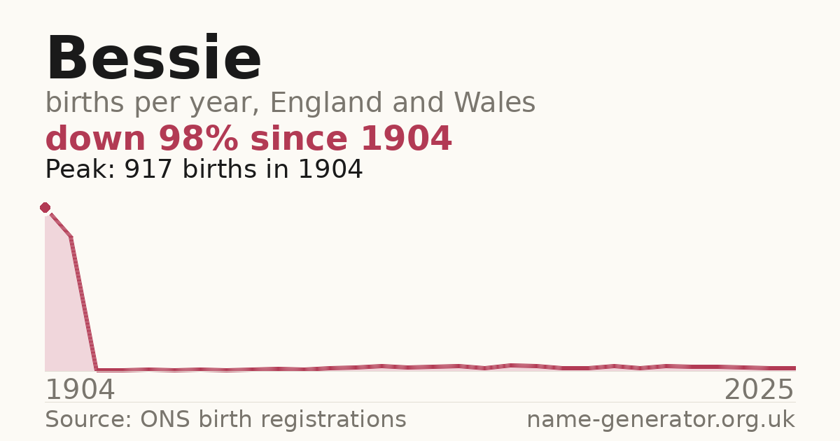 Chart: babies named Bessie per year in England and Wales, 1904 to 2025, peaking at about 12,998 in 1904