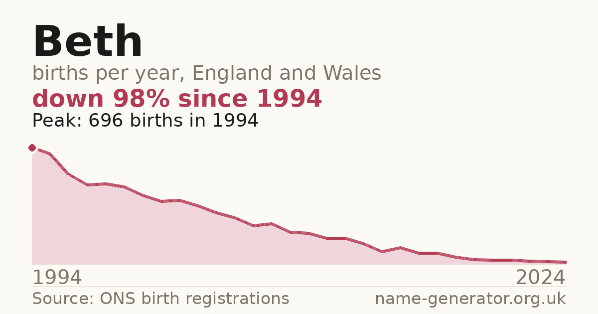 Chart: babies named Beth per year in England and Wales, 1904 to 2025, peaking at about 12,998 in 1904