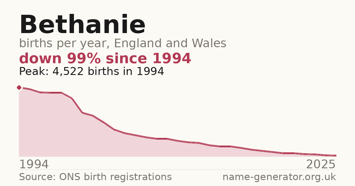 Chart: babies named Bethanie per year in England and Wales, 1994 to 2025, peaking at about 4,522 in 1994