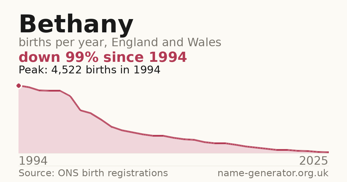Chart: babies named Bethany per year in England and Wales, 1994 to 2025, peaking at about 4,522 in 1994