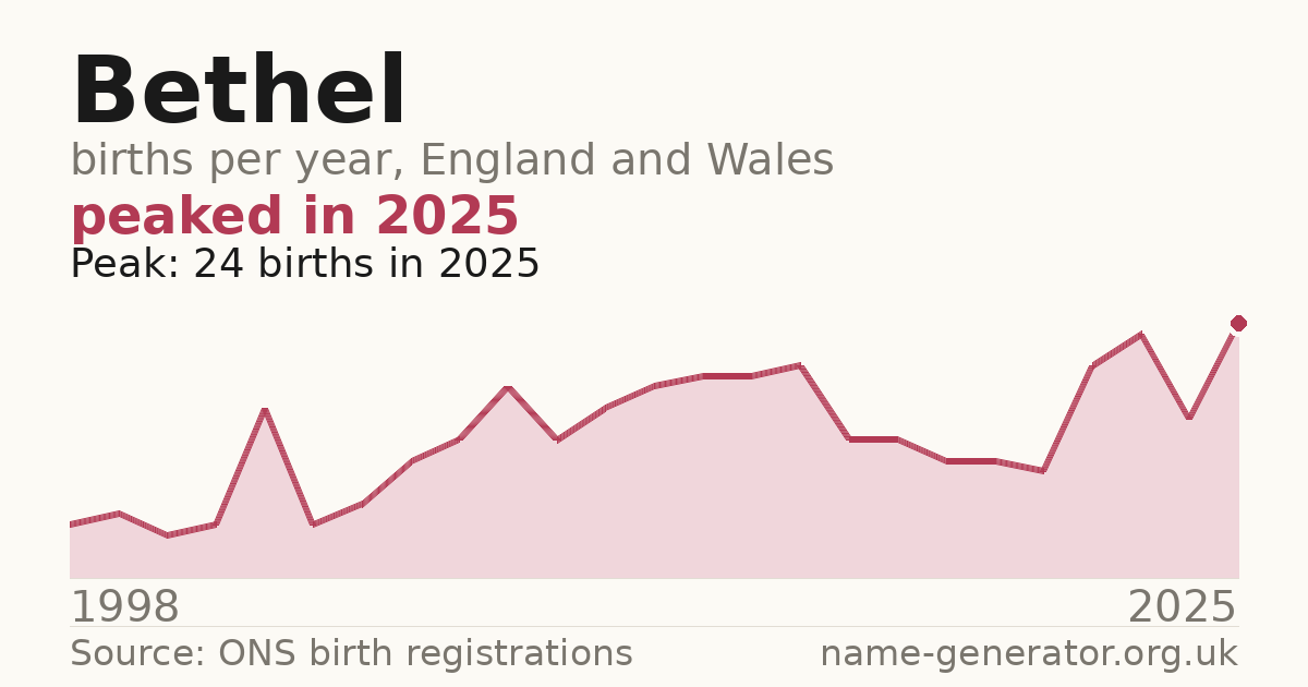 Chart: babies named Bethel per year in England and Wales, 1998 to 2025, peaking at about 24 in 2025
