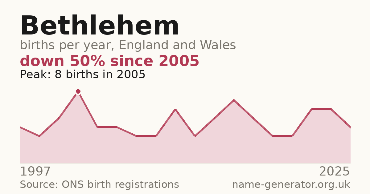 Chart: babies named Bethlehem per year in England and Wales, 1997 to 2025, peaking at about 8 in 2005