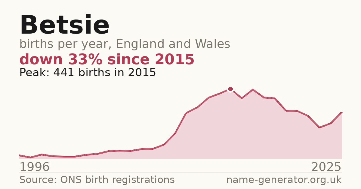Chart: babies named Betsie per year in England and Wales, 1996 to 2025, peaking at about 441 in 2015