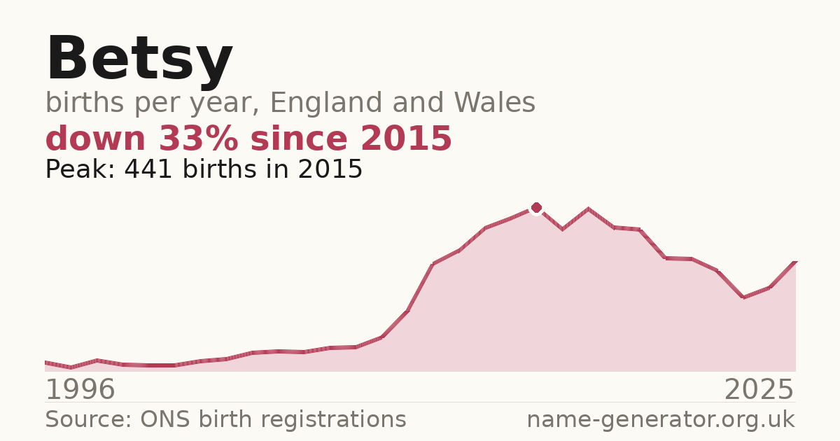 Chart: babies named Betsy per year in England and Wales, 1904 to 2025, peaking at about 12,998 in 1904
