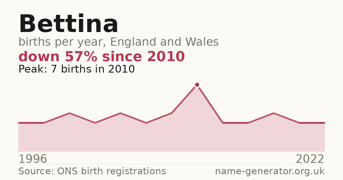 Chart: babies named Bettina per year in England and Wales, 1996 to 2022, peaking at about 7 in 2010