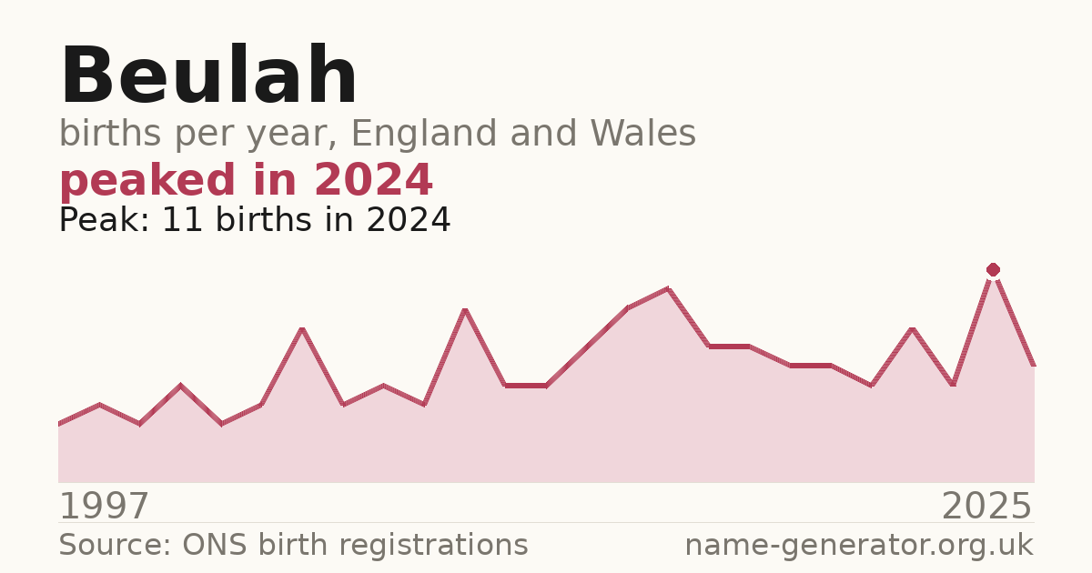 Chart: babies named Beulah per year in England and Wales, 1997 to 2025, peaking at about 11 in 2024