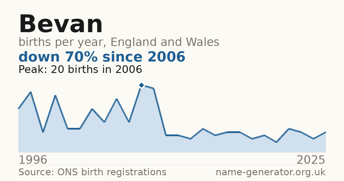 Chart: babies named Bevan per year in England and Wales, 1996 to 2025, peaking at about 20 in 2006