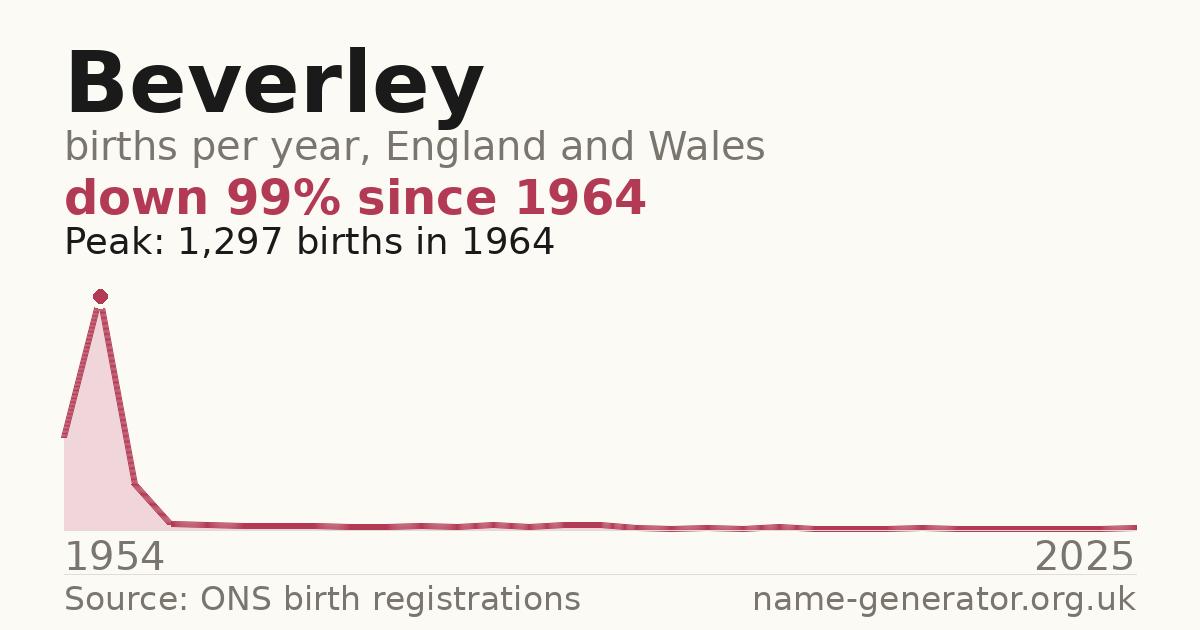 Chart: babies named Beverley per year in England and Wales, 1954 to 2025, peaking at about 1,297 in 1964