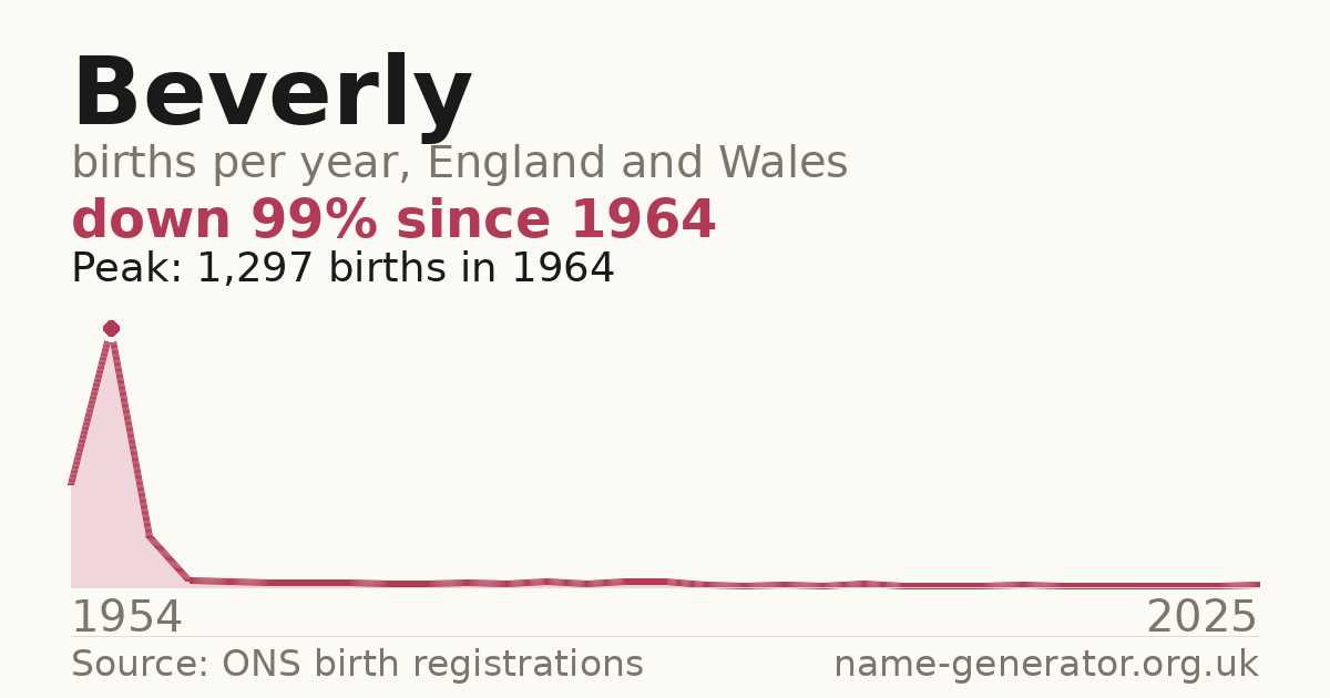 Chart: babies named Beverly per year in England and Wales, 1954 to 2025, peaking at about 1,297 in 1964