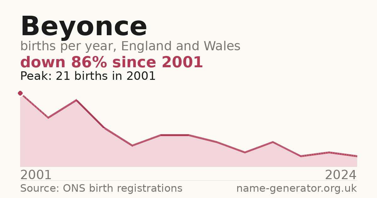 Chart: babies named Beyonce per year in England and Wales, 2001 to 2024, peaking at about 21 in 2001
