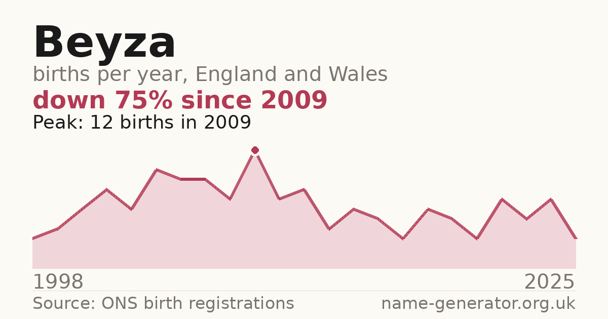 Chart: babies named Beyza per year in England and Wales, 1998 to 2025, peaking at about 12 in 2009