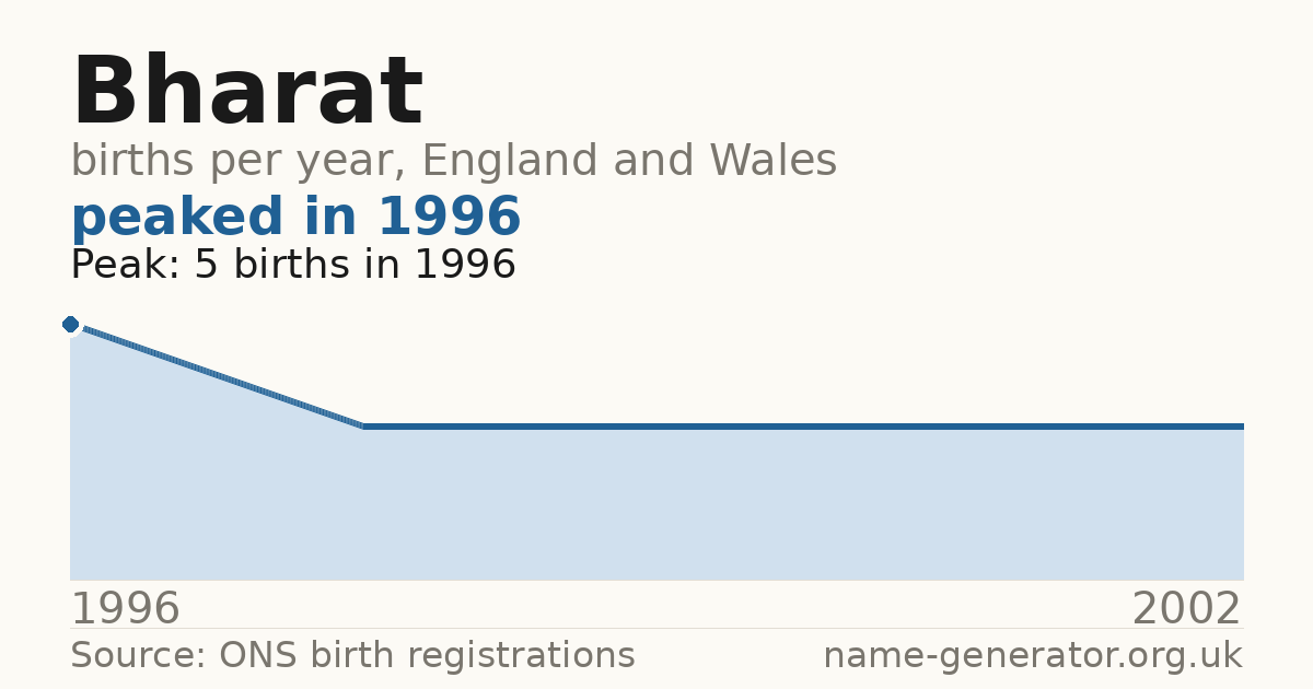 Chart: babies named Bharat per year in England and Wales, 1996 to 2002, peaking at about 5 in 1996