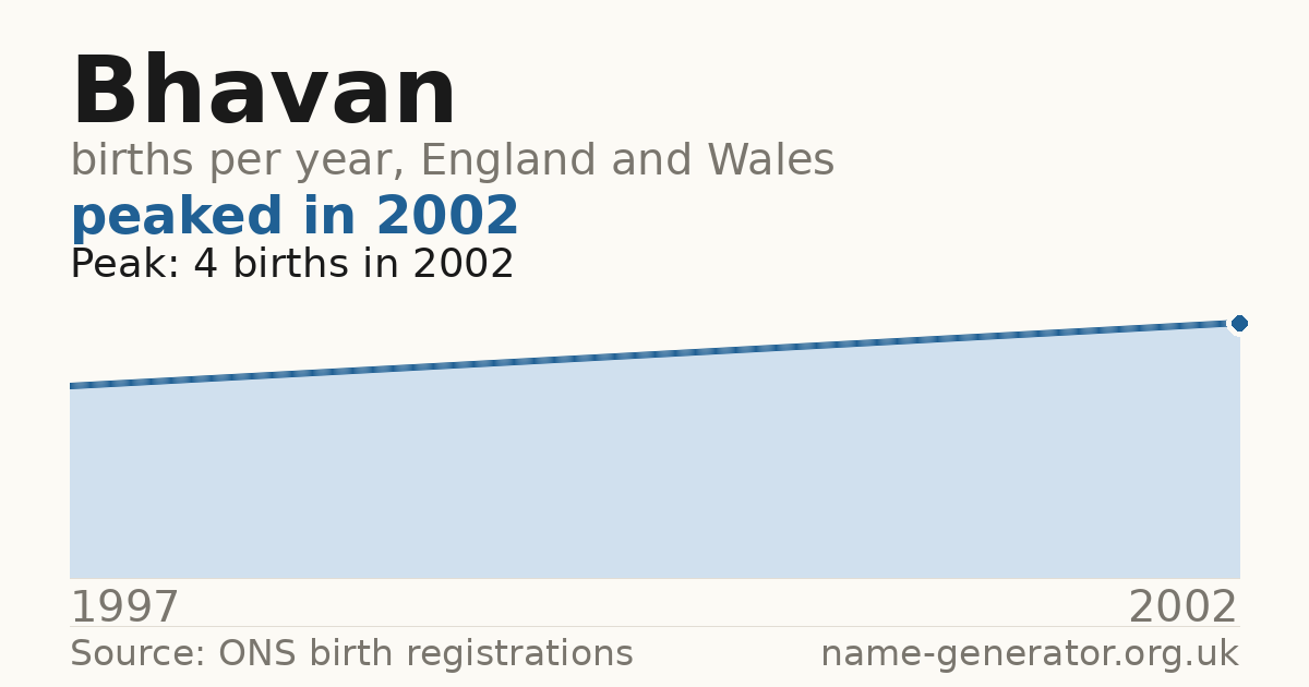 Chart: babies named Bhavan per year in England and Wales, 1997 to 2002, peaking at about 4 in 2002