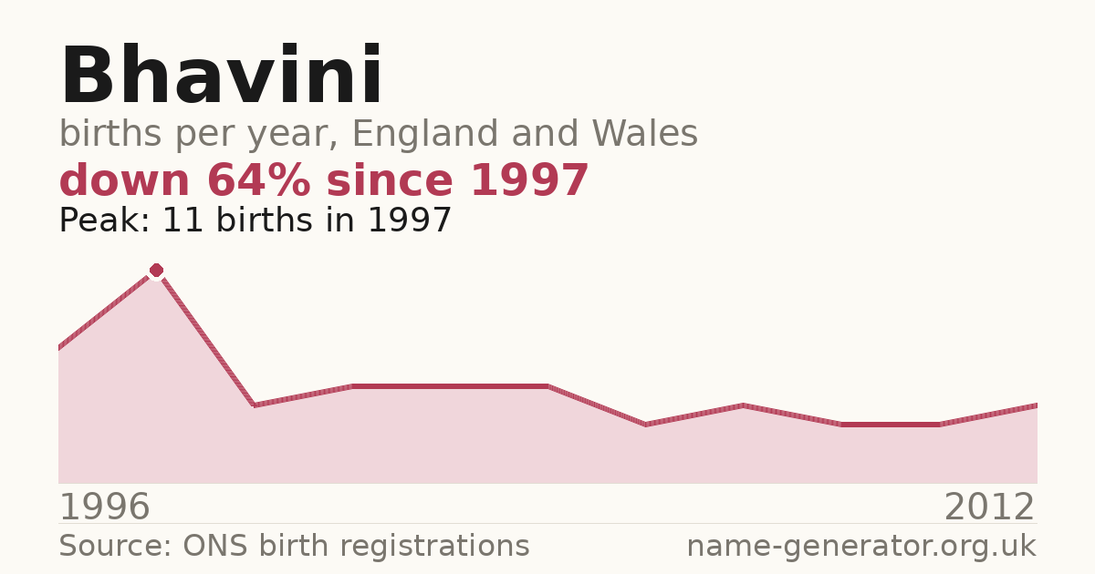 Chart: babies named Bhavini per year in England and Wales, 1996 to 2012, peaking at about 11 in 1997