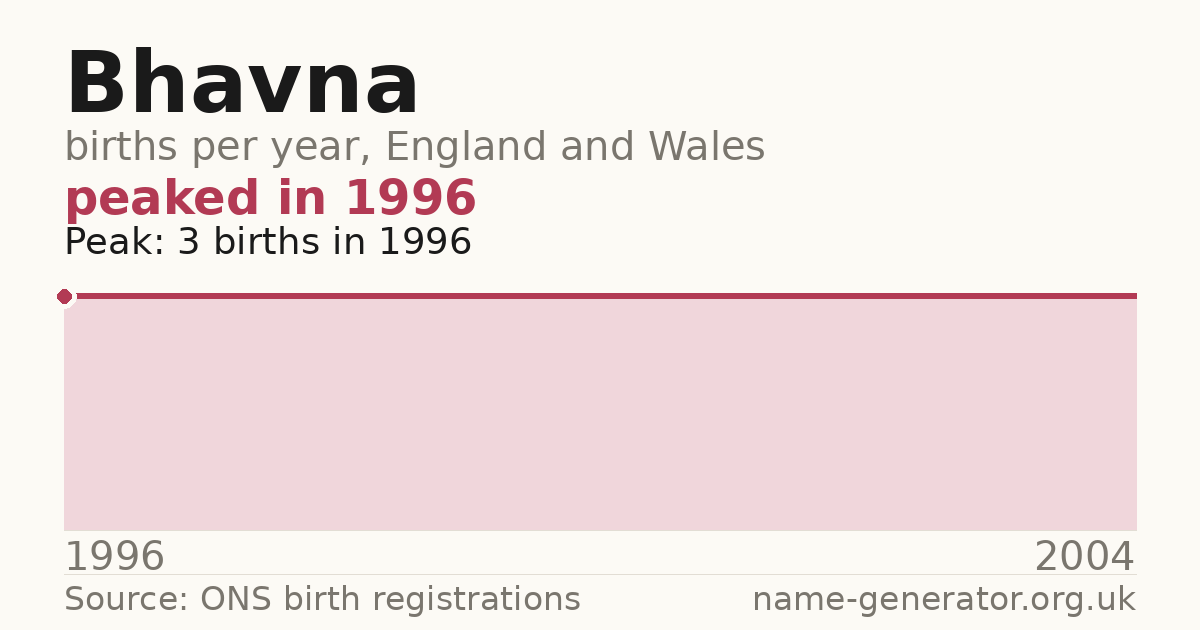 Chart: babies named Bhavna per year in England and Wales, 1996 to 2004, peaking at about 3 in 1996