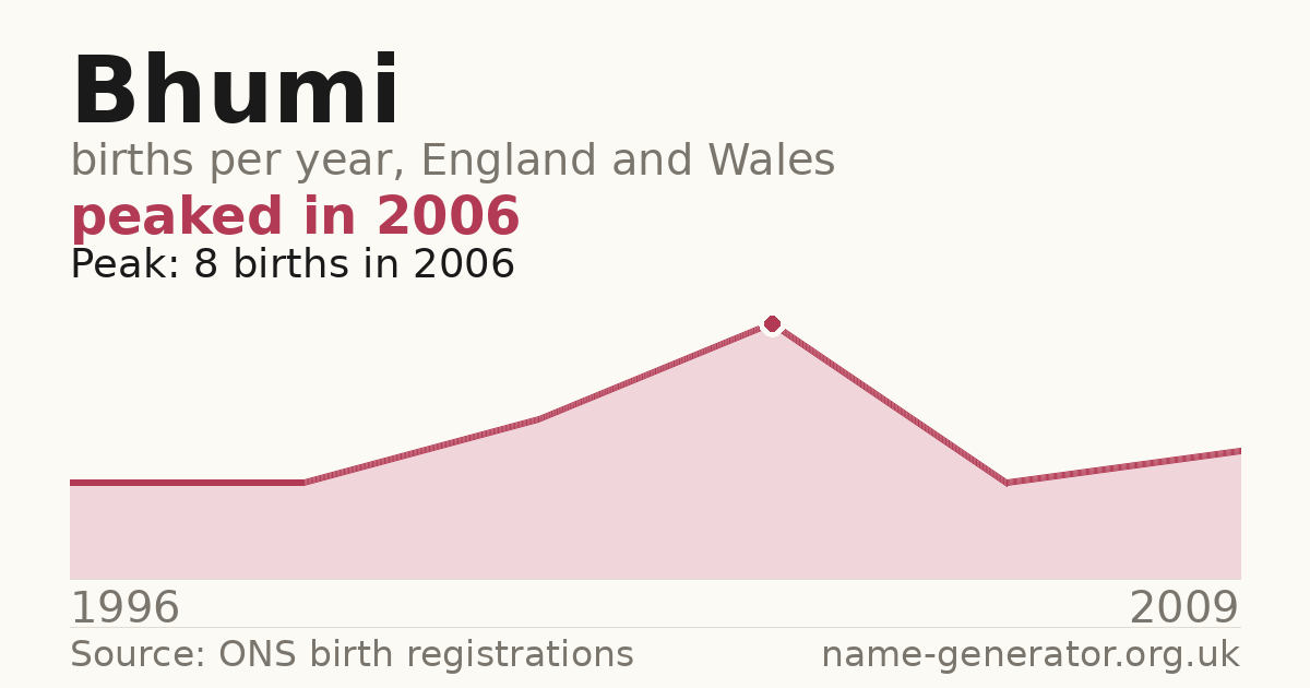 Chart: babies named Bhumi per year in England and Wales, 1996 to 2009, peaking at about 8 in 2006