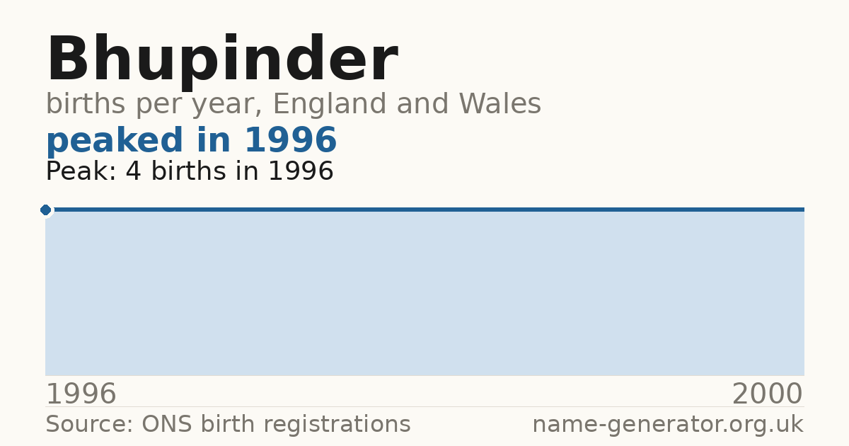 Chart: babies named Bhupinder per year in England and Wales, 1996 to 2000, peaking at about 4 in 1996