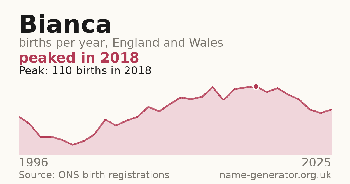 Chart: babies named Bianca per year in England and Wales, 1996 to 2025, peaking at about 110 in 2018