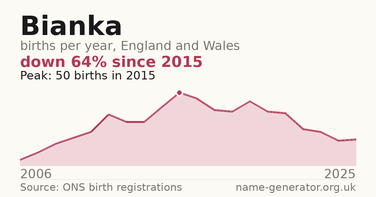 Chart: babies named Bianka per year in England and Wales, 2006 to 2025, peaking at about 50 in 2015