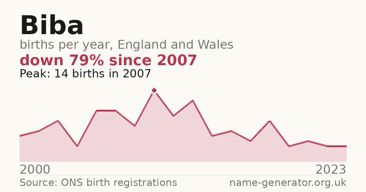 Chart: babies named Biba per year in England and Wales, 2000 to 2023, peaking at about 14 in 2007