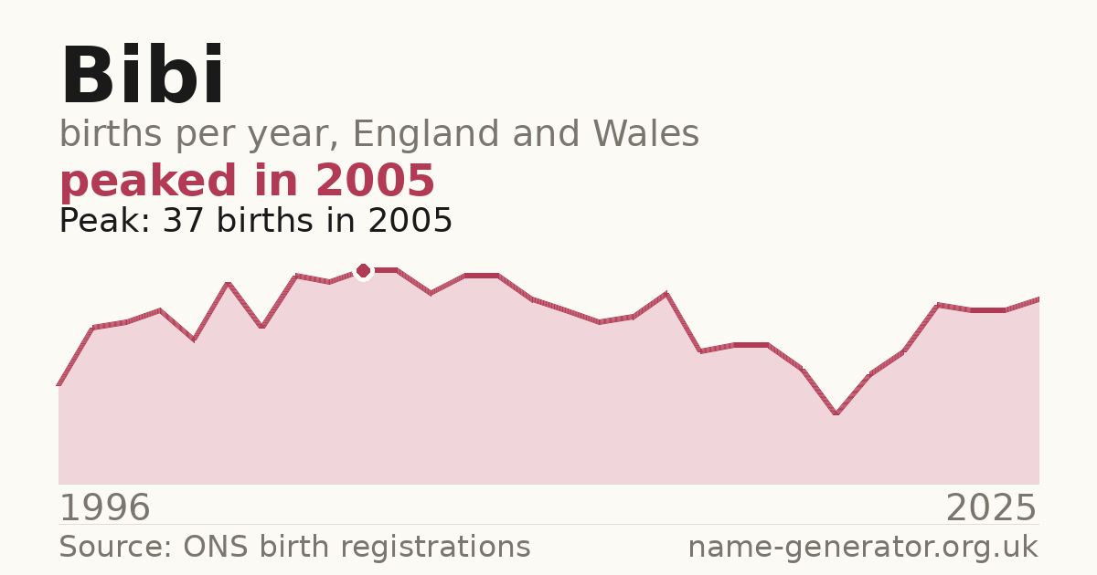 Chart: babies named Bibi per year in England and Wales, 1996 to 2025, peaking at about 37 in 2005