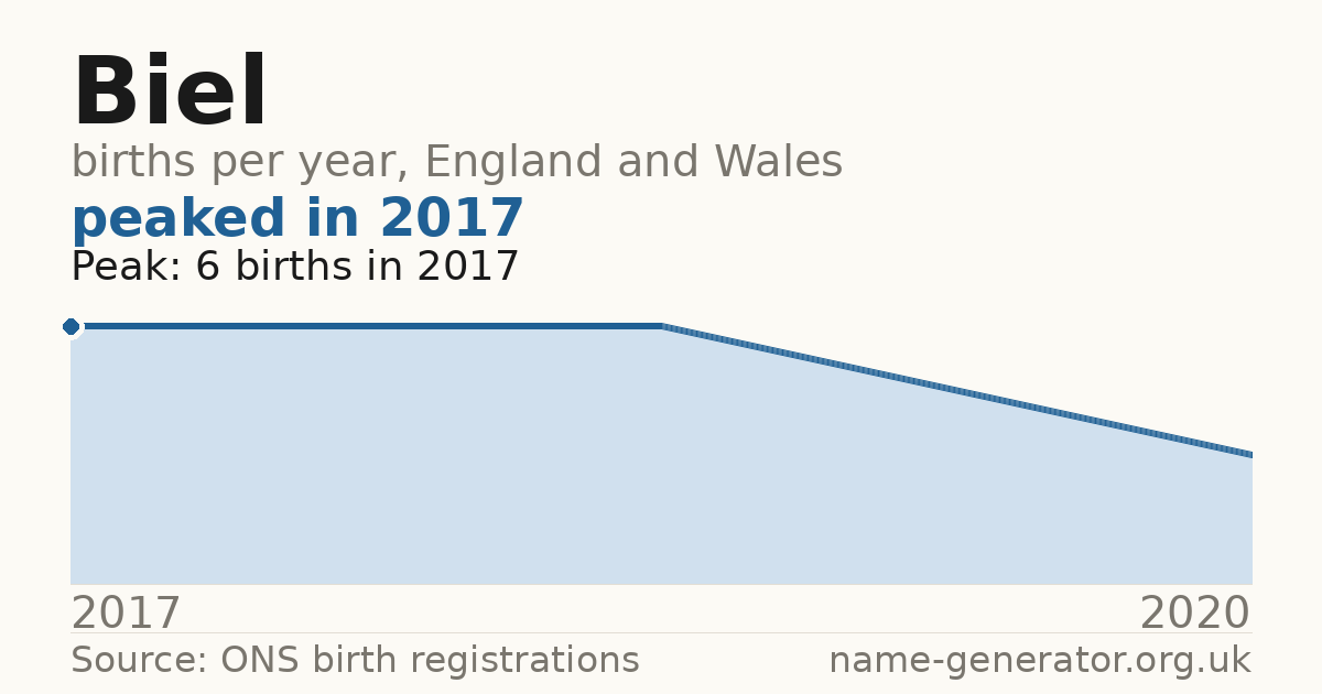 Chart: babies named Biel per year in England and Wales, 2017 to 2020, peaking at about 6 in 2017