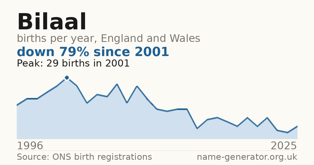 Chart: babies named Bilaal per year in England and Wales, 1996 to 2025, peaking at about 29 in 2001