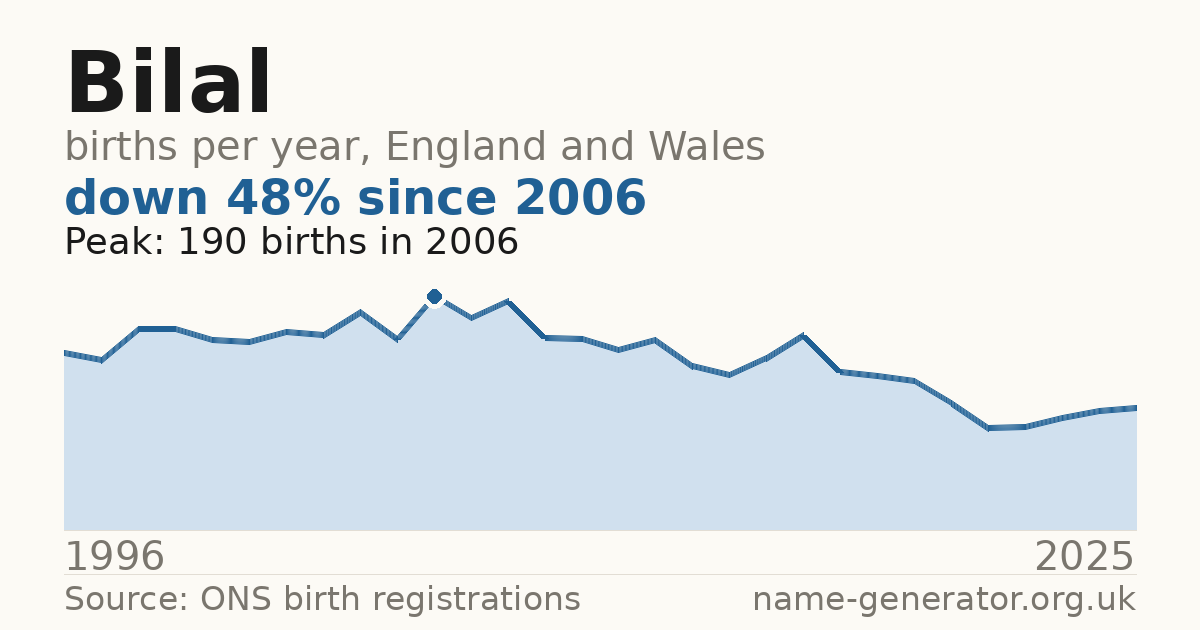 Chart: babies named Bilal per year in England and Wales, 1996 to 2025, peaking at about 190 in 2006