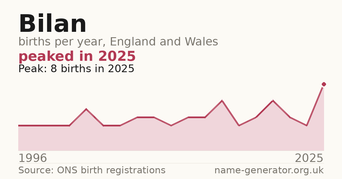 Chart: babies named Bilan per year in England and Wales, 1996 to 2025, peaking at about 8 in 2025