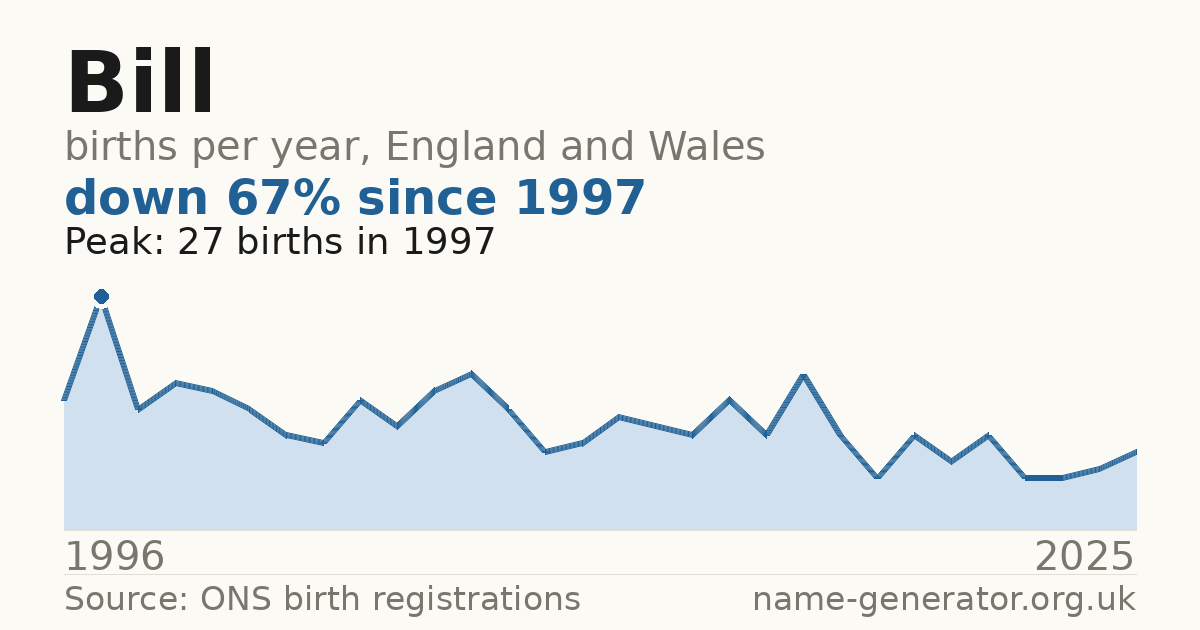 Chart: babies named Bill per year in England and Wales, 1904 to 2025, peaking at about 41,848 in 1904
