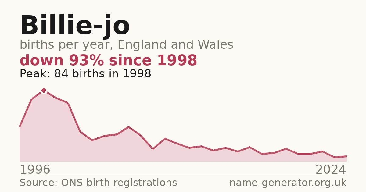 Chart: babies named Billie-Jo per year in England and Wales, 1996 to 2024, peaking at about 84 in 1998