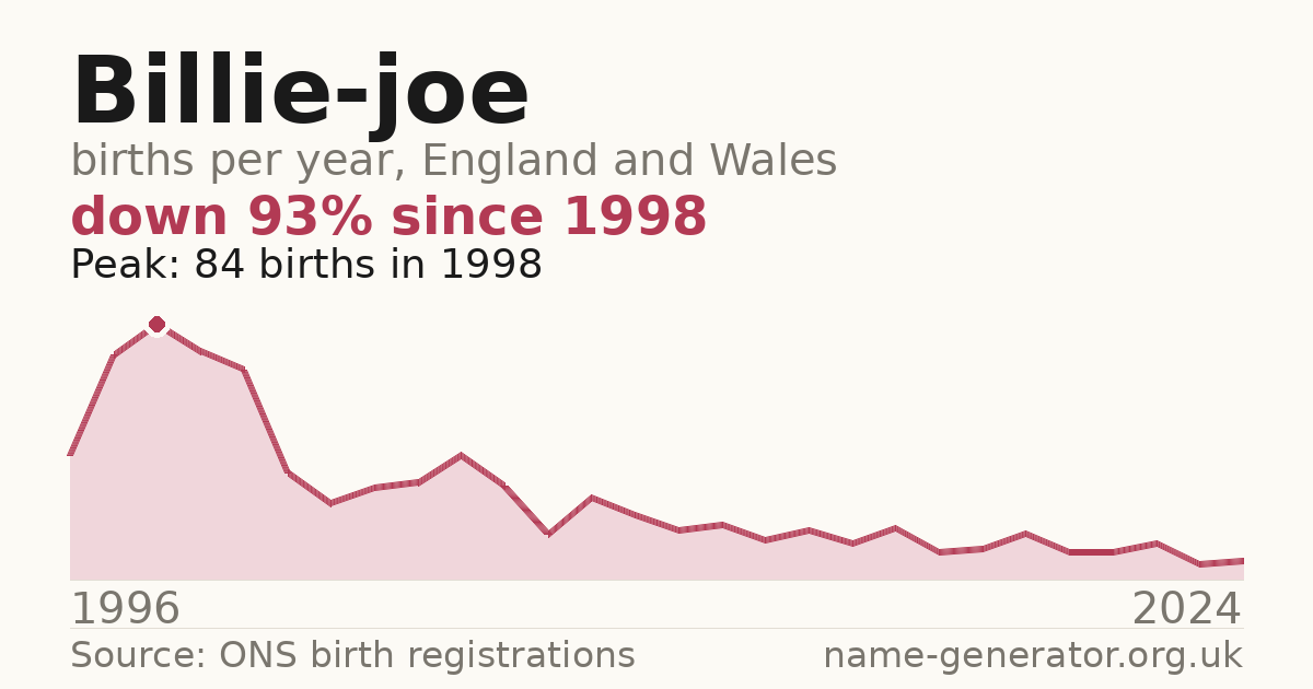 Chart: babies named Billie-Joe per year in England and Wales, 1996 to 2024, peaking at about 84 in 1998