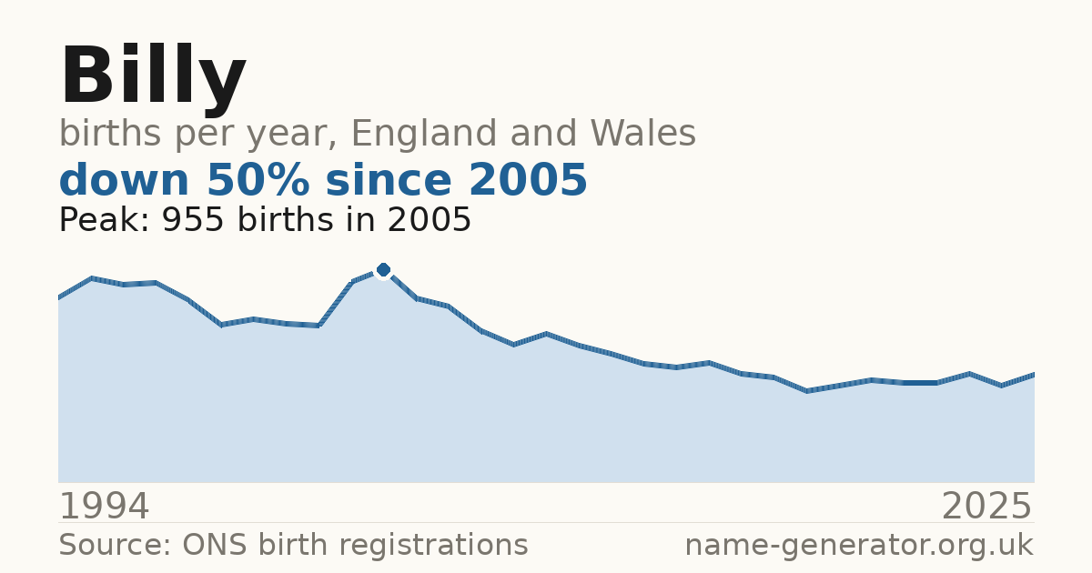 Chart: babies named Billy per year in England and Wales, 1904 to 2025, peaking at about 41,848 in 1904