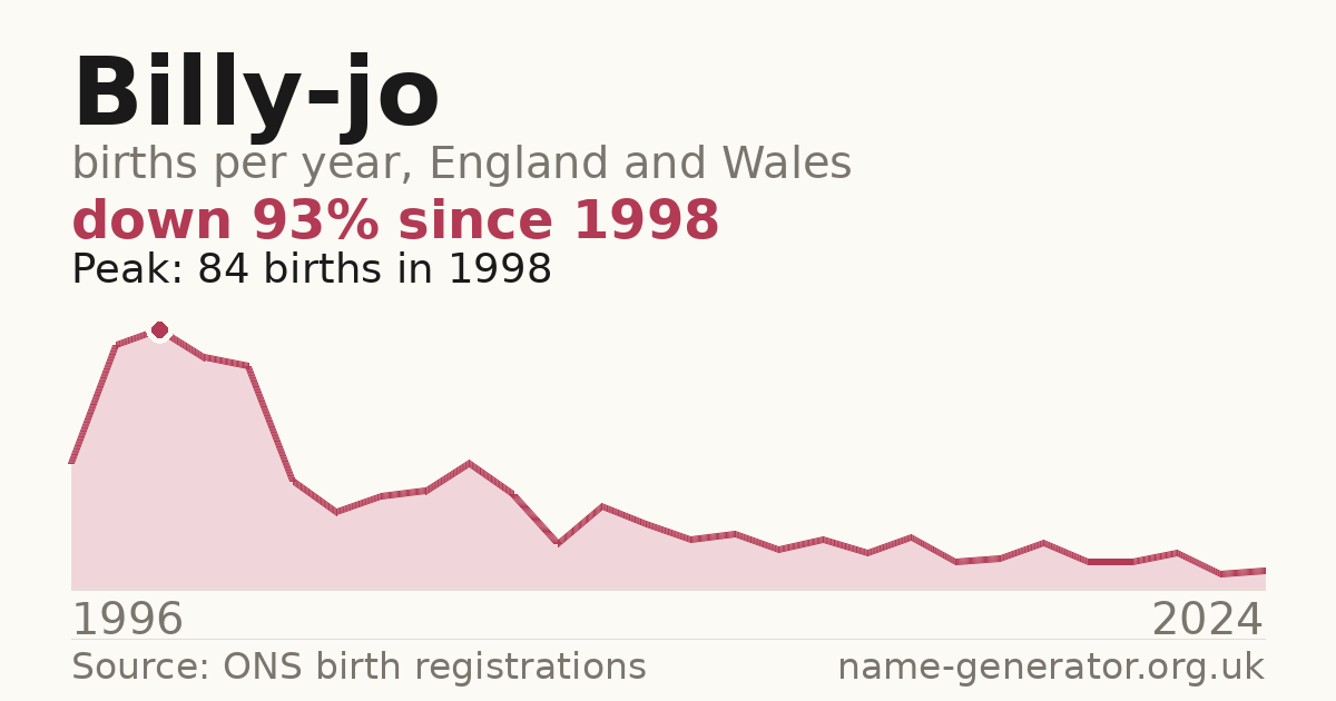 Chart: babies named Billy-Jo per year in England and Wales, 1996 to 2024, peaking at about 84 in 1998