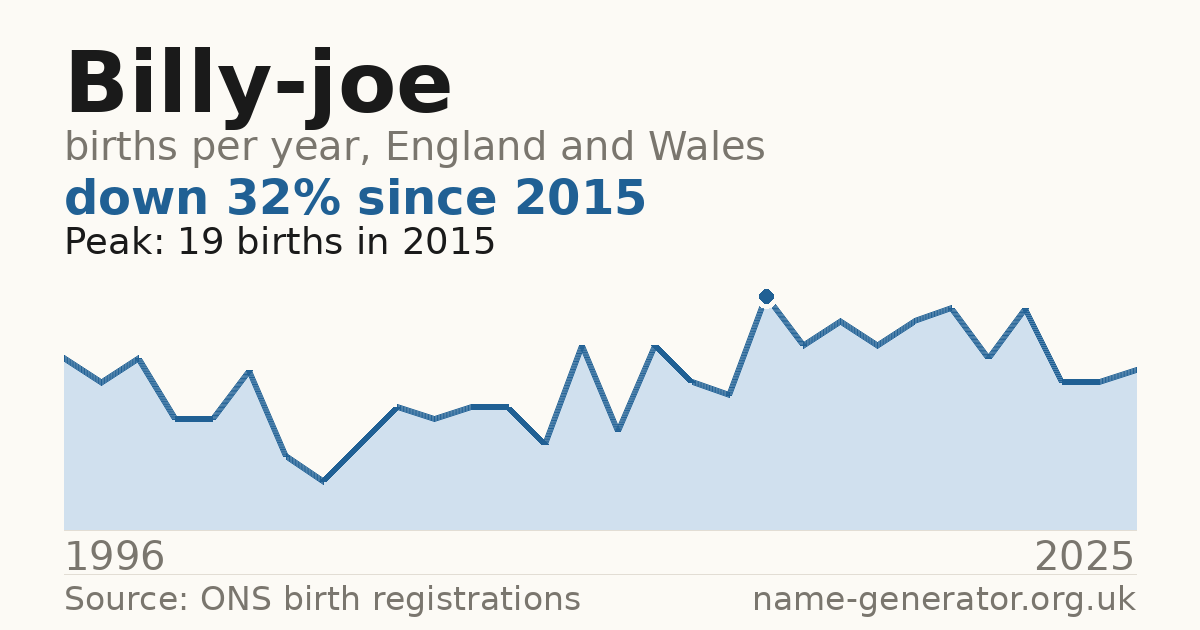 Chart: babies named Billy-Joe per year in England and Wales, 1996 to 2025, peaking at about 19 in 2015