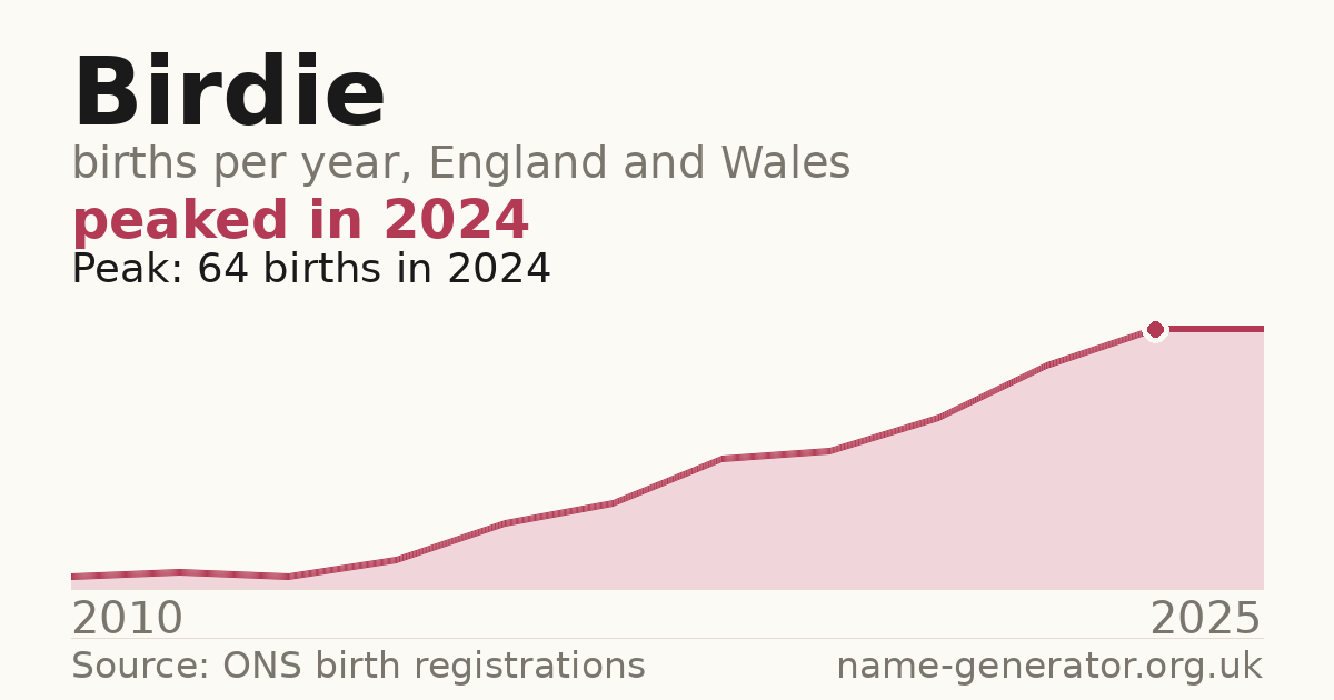 Chart: babies named Birdie per year in England and Wales, 2010 to 2025, peaking at about 64 in 2024