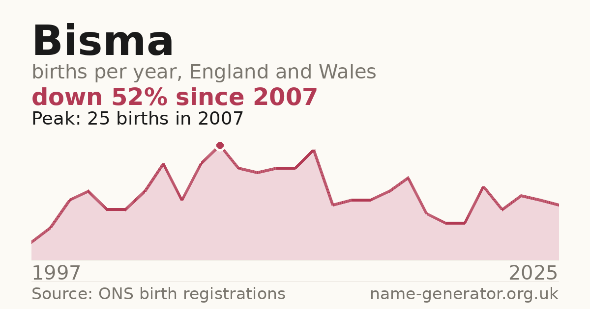 Chart: babies named Bisma per year in England and Wales, 1997 to 2025, peaking at about 25 in 2007