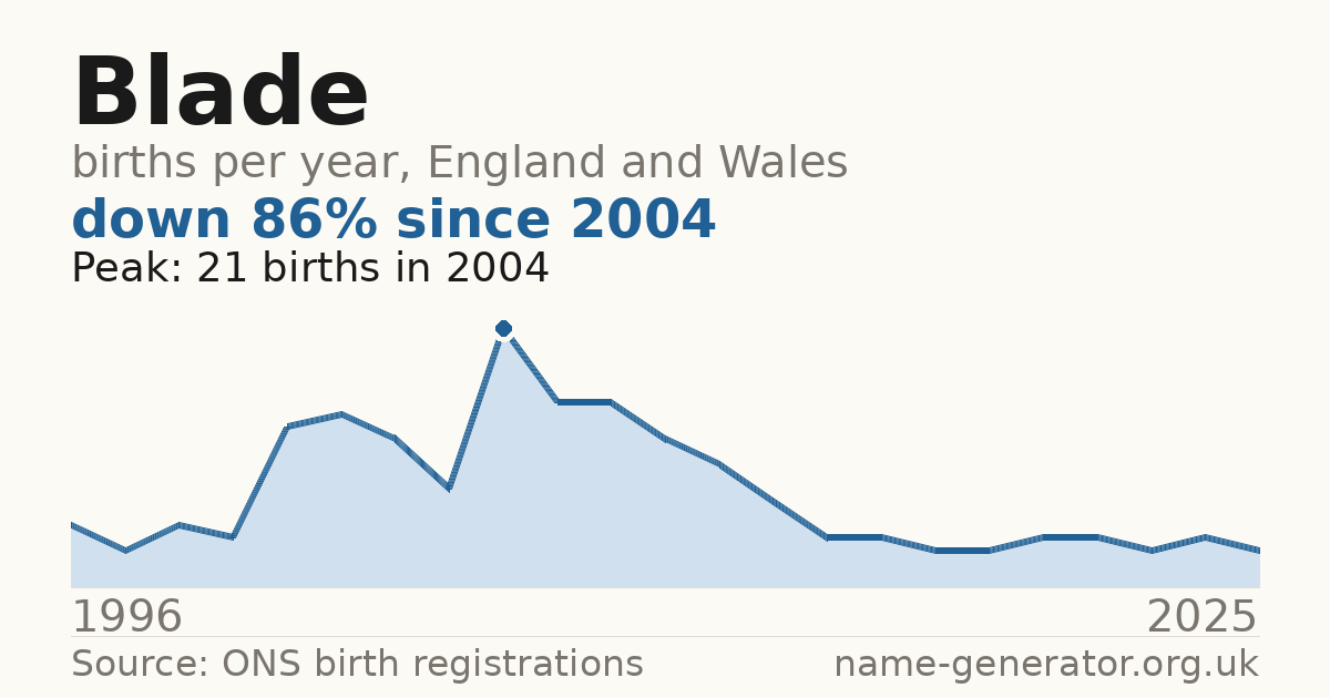 Chart: babies named Blade per year in England and Wales, 1996 to 2025, peaking at about 21 in 2004