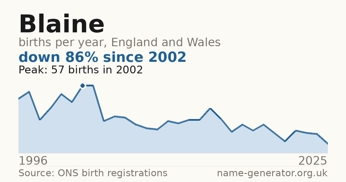 Chart: babies named Blaine per year in England and Wales, 1996 to 2025, peaking at about 57 in 2002